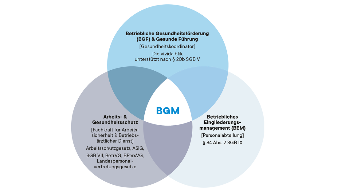 Ein Venn-Diagramm, das die Überschneidung zwischen „Betrieblicher Gesundheitsförderung“, „Betrieblichem Eingliederungsmanagement“ und „Arbeits- & Gesundheitsschutz“ veranschaulicht, mit „BGM“ in der Mitte. Der Text enthält rechtliche Hinweise und Details zur organisatorischen Unterstützung.